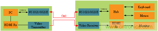 瑞發科NS1021解決方案突破USB 2.0限制，讓連接更高效