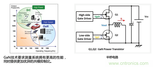 寬禁帶半導體器件GaN、SiC設計優化驗證