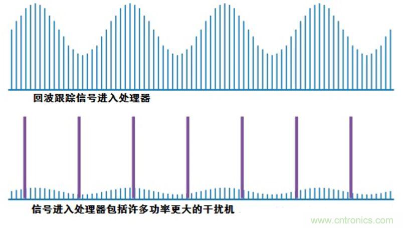 干擾技術：逆增益干擾和自動增益干擾