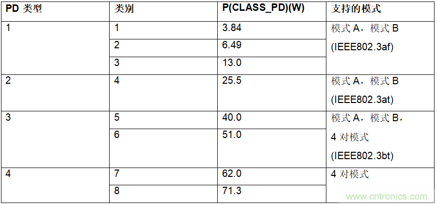 設計用于物聯網的以太網供電受電設備(PoE-PD)