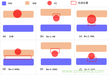 如何識別和防止7nm工藝失效