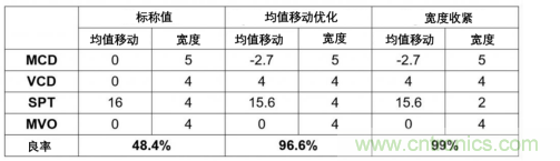 如何識別和防止7nm工藝失效