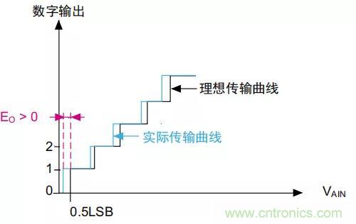 ADC誤差是如何產生的？