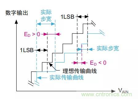 ADC誤差是如何產生的？