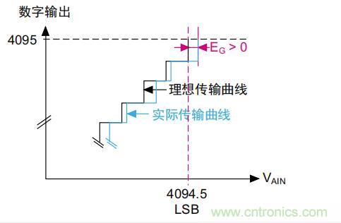 ADC誤差是如何產生的？