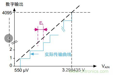 ADC誤差是如何產生的？