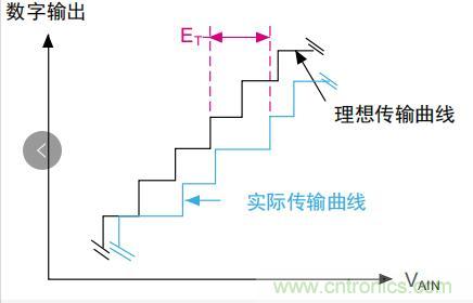 ADC誤差是如何產生的？