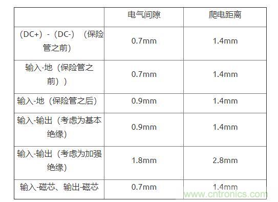 如何確定電路板Layout爬電距離、電氣間隙？