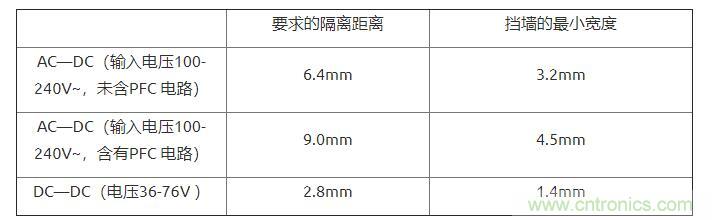 如何確定電路板Layout爬電距離、電氣間隙？