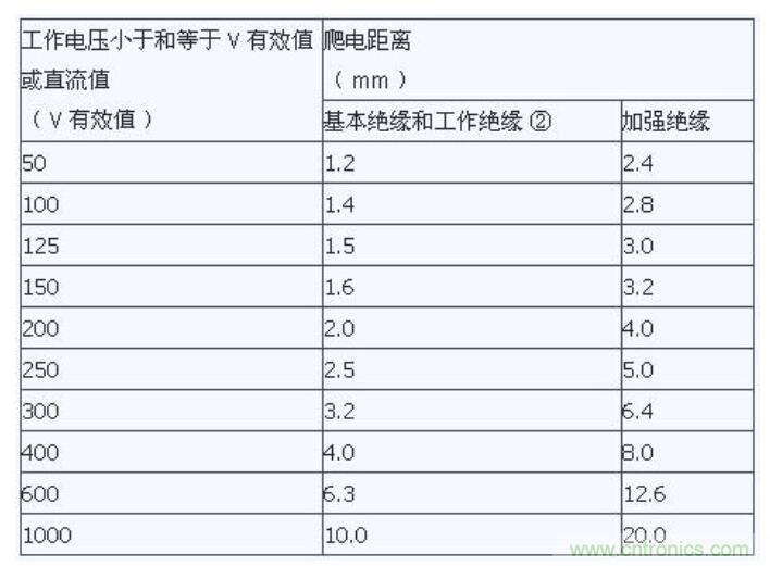 如何確定電路板Layout爬電距離、電氣間隙？