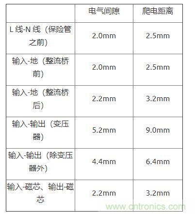 如何確定電路板Layout爬電距離、電氣間隙？