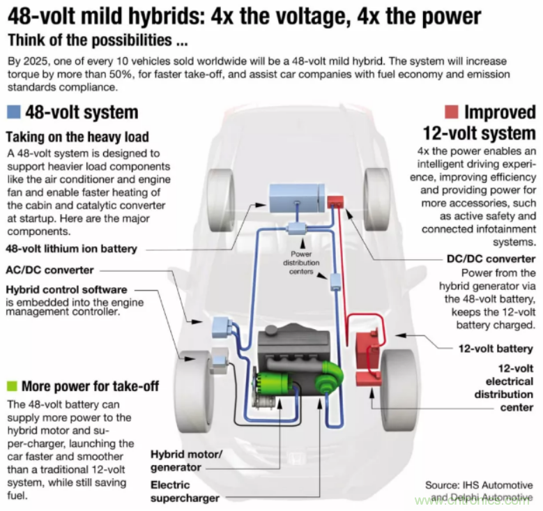 車載供電系統發展方向：48V與分布式
