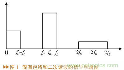 如何利用功率放大器實現功放記憶效應電路的設計？