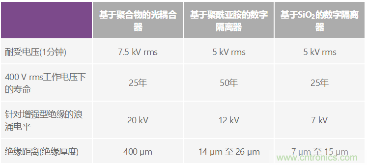 數字隔離器剖析