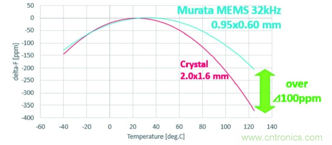 32.768kHz諧振器：選擇傳統晶振還是與MEMS諧振器？