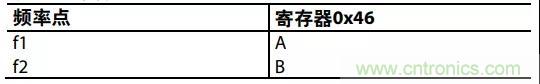 ADI教你如何把PLL鎖定時間從4.5 ms 縮短到 360 μs？