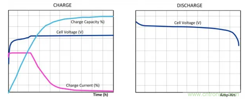 鋰離子電池管理系統如何保障電動汽車電池組