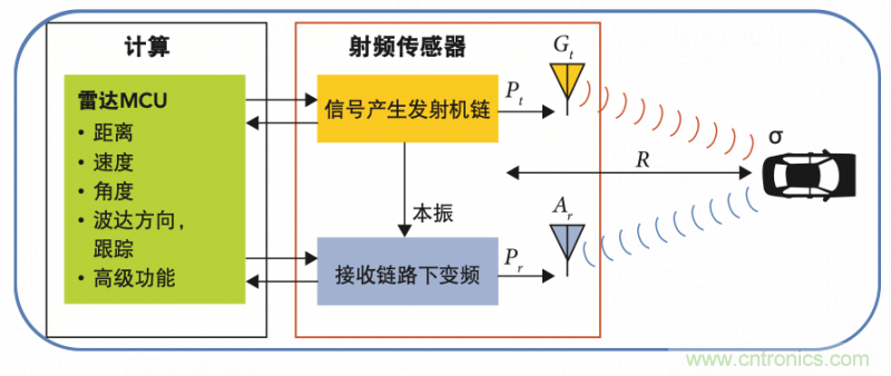 高分辨率雷達如何匹配合適的雷達MCU？