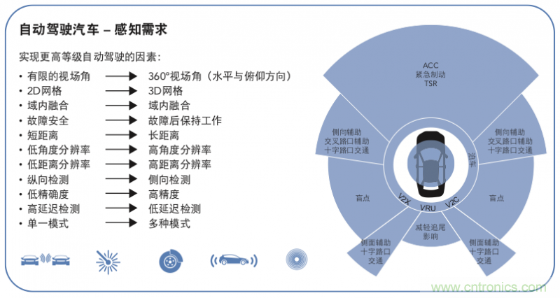 高分辨率雷達如何匹配合適的雷達MCU？