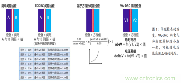 帶你了解版圖驗證中的DRC如何實現