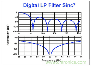 Σ-Δ模數轉換器(ADC)大揭秘