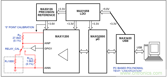 Σ-Δ模數轉換器(ADC)大揭秘