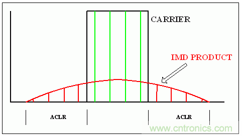 通用RF器件的載波功率電平、OIP3 指標和單載波/多載波ACLR之間的關系