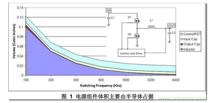 DC/DC開關電源布局設計---噪聲的來源和降低