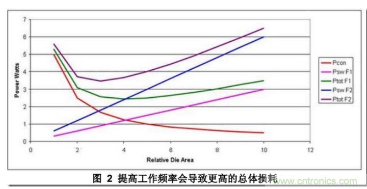 DC/DC開關電源布局設計---噪聲的來源和降低