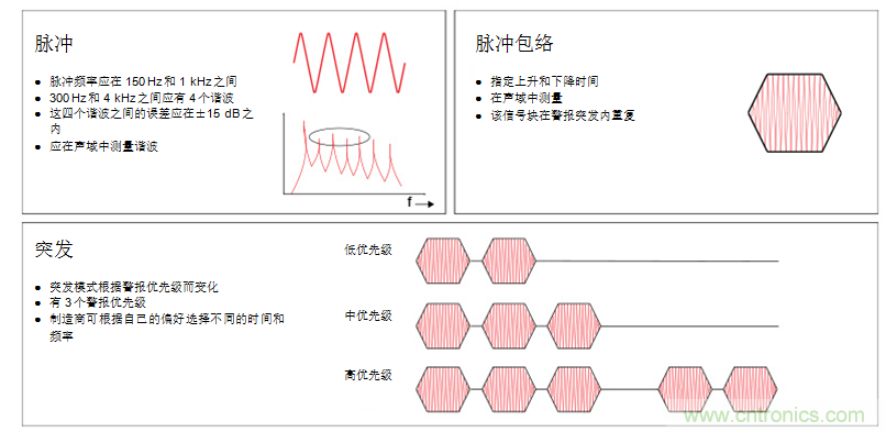 揭開醫療警報設計的神秘面紗，第1部分：IEC60601-1-8標準要求