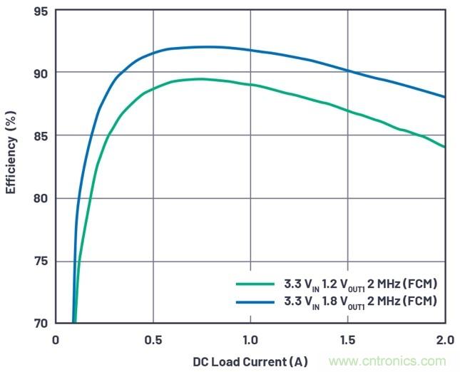 3.6V輸入、雙路輸出µModule降壓穩壓器以3mm × 4mm小尺寸為每通道提供2A電流