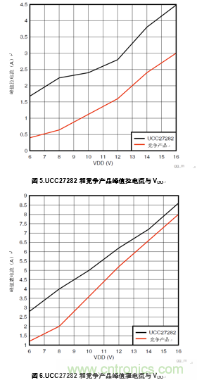 增強性能的100V柵極驅動器提升先進通信電源模塊的效率