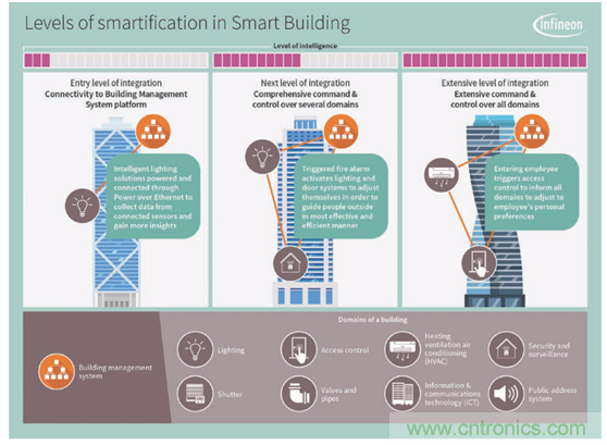 英飛凌傳感器讓樓宇更智慧、更環保、更節能