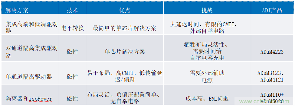 iCoupler技術為AC/DC設計中的GaN晶體管帶來諸多優勢