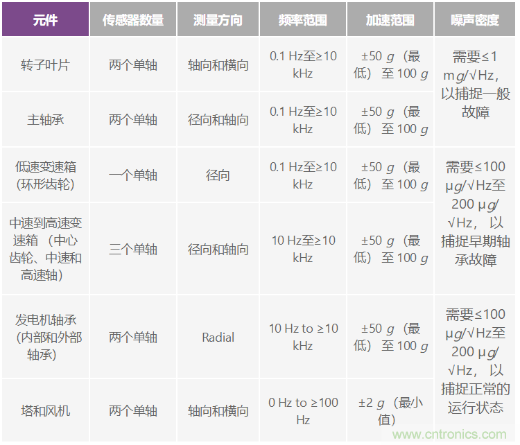 選擇最佳的振動傳感器來進行風輪機狀態監控