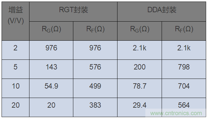 如何攻克高速放大器設計三大常見問題？