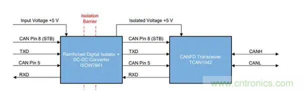 如何實現(xiàn)電源和信號隔離以確保 CAN 總線可靠運(yùn)行