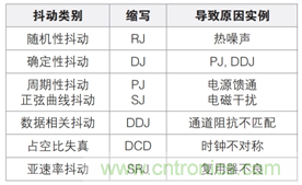 MSO6B專治抖動！查找和診斷功率完整性問題導致的抖動