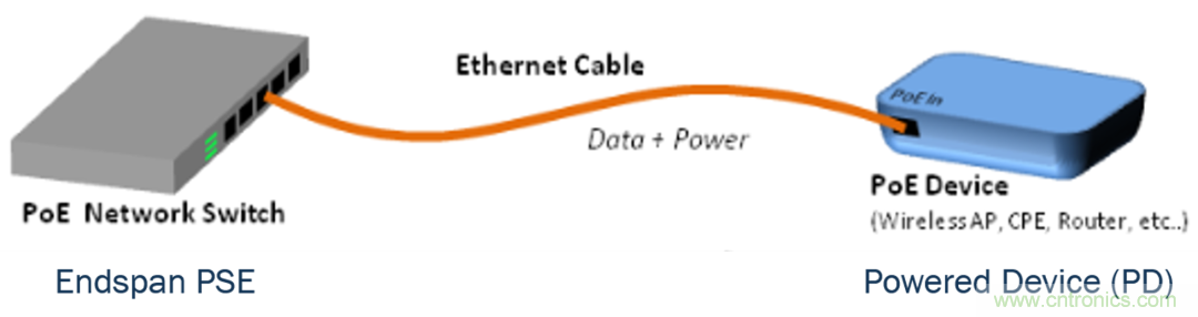 新規范，新功能，看PoE如何供電智能樓宇