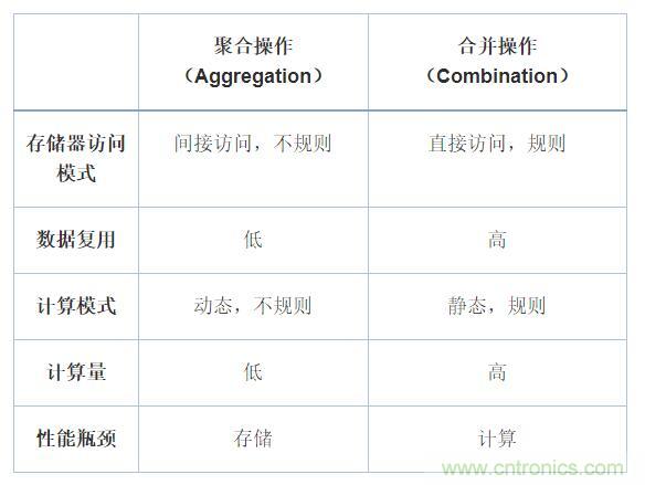 機(jī)器學(xué)習(xí)實(shí)戰(zhàn)：GNN（圖神經(jīng)網(wǎng)絡(luò)）加速器的FPGA解決方案