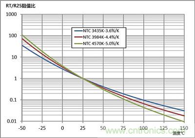 NTC熱敏電阻基礎以及應用和選擇