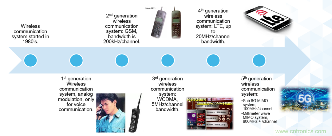 ADI覆蓋全頻譜的器件如何簡化無線通信設計？