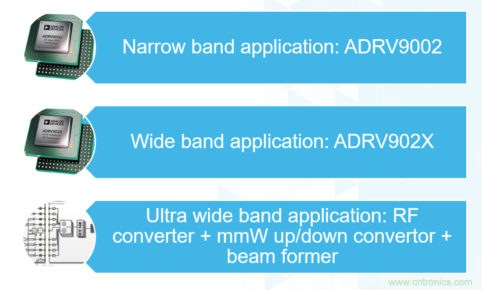 ADI覆蓋全頻譜的器件如何簡化無線通信設計？