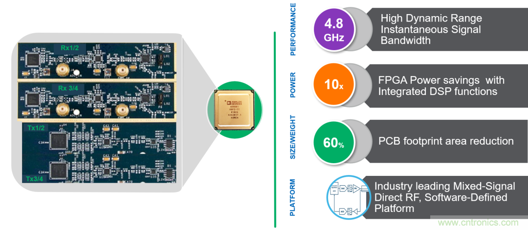 ADI覆蓋全頻譜的器件如何簡化無線通信設計？