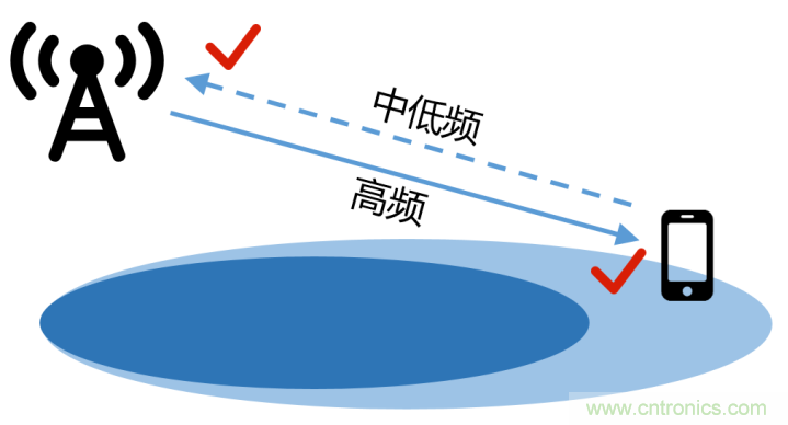 什么是5G高低頻組網