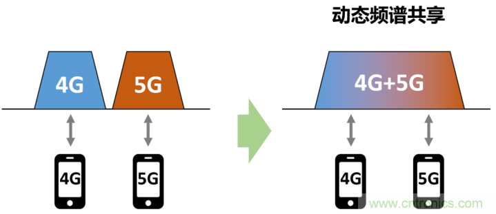 什么是5G高低頻組網