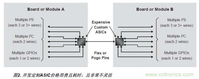 FPGA的單線聚合（SWA）優勢