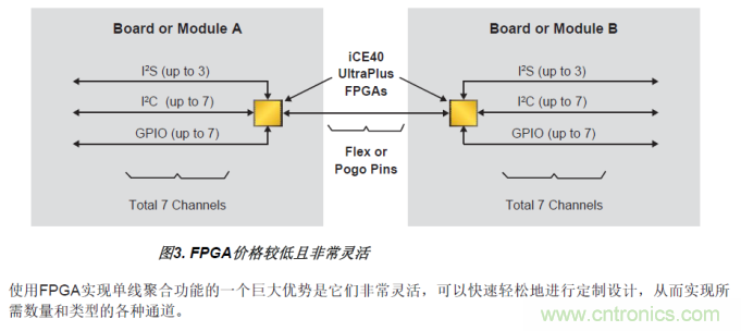 FPGA的單線聚合（SWA）優勢