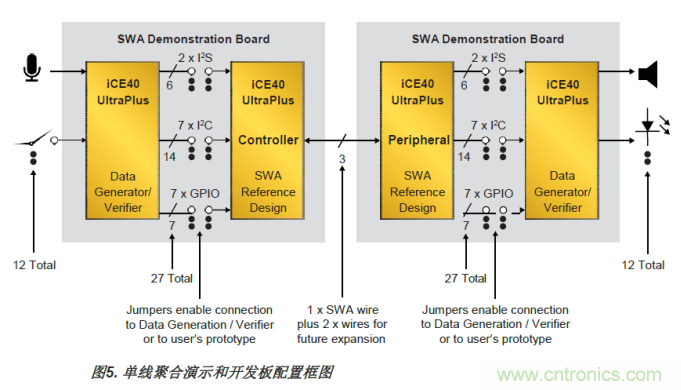 FPGA的單線聚合（SWA）優勢