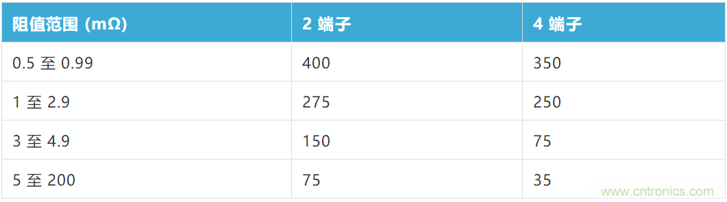 大電流檢測電阻溫度系數——溫度和結構如何影響電阻穩定性